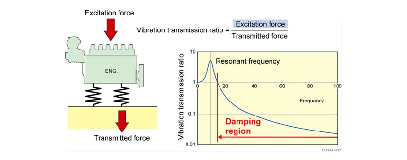 Damping of Vibration Isolating Mounts