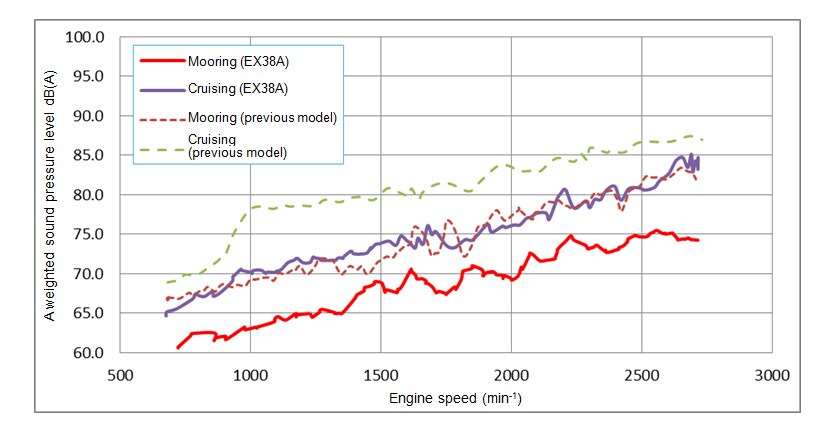 Fig. 8 Noise level (at helm)