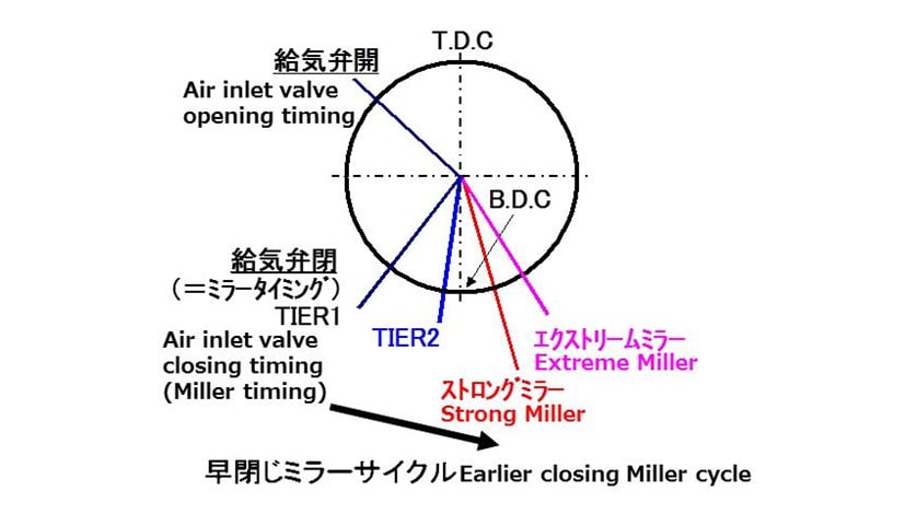 Types of Earlier-Closing Miller Cycle