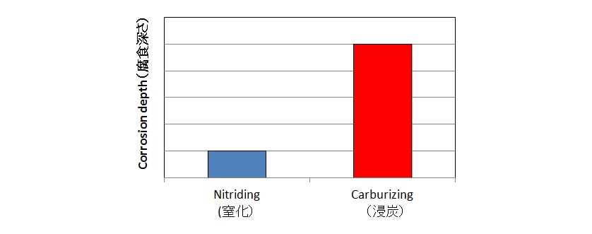 Comparison of Sulfuric Acid Corrosion Depth