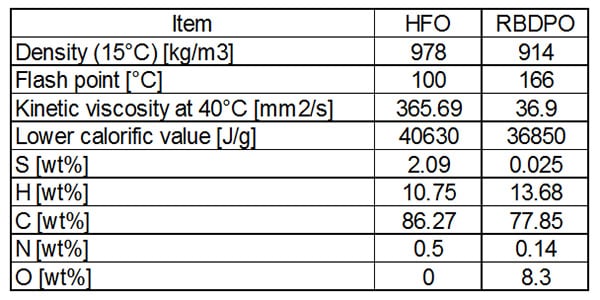 Fuel Properties