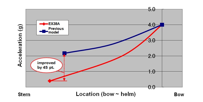 Fig. 3 Bow-to-helm vertical acceleration while cruising