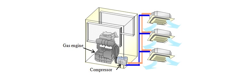 Gas Heat Pump (GHP) Air Conditioning System