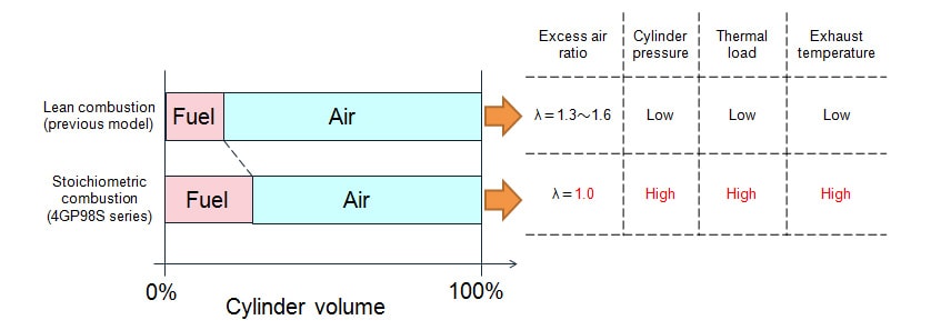 Fig. 3 Differences between Combustion Techniques