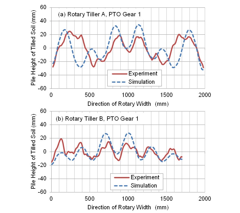 Fig. 10 Pile height of tilled soil (a) by rotary tiller A, PTO gear 1, and traveling speed 1.2km/h, (b) by rotary tiller B, PTO gear 1, and traveling speed 1.2km/h