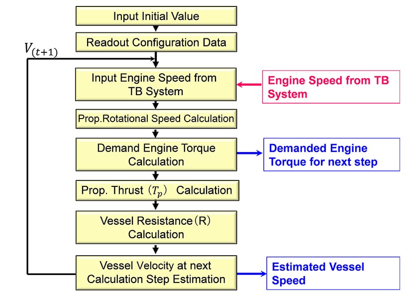 Flow Chart of Simulation Model