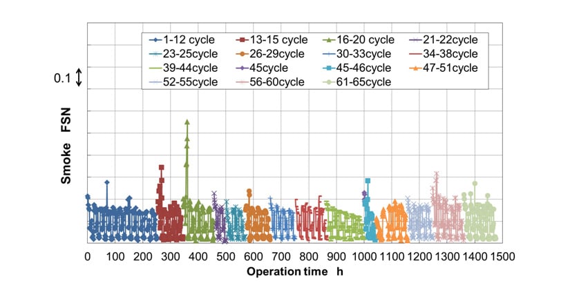 Change in Smoke Performance during Endurance Test