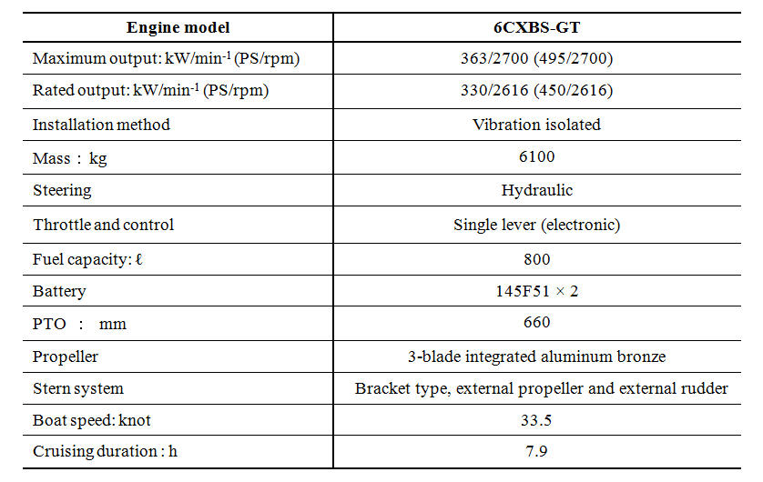 Table 2 Installed Engine