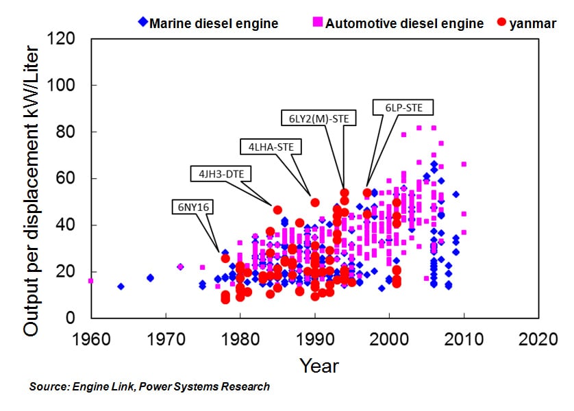 Fig. 2 Change in Output of Diesel Engines