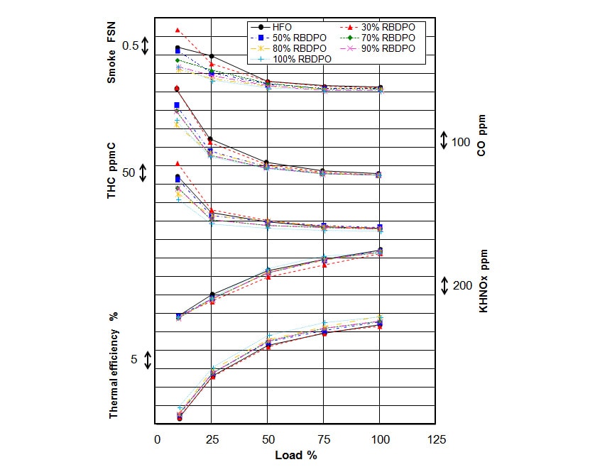 Effect of Different Blend Ratio on Engine performance