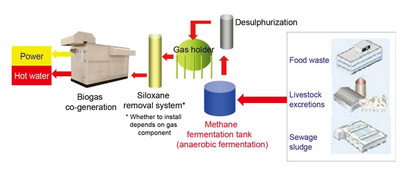 Overall Flowchart of System (Using Anaerobic Digestion)