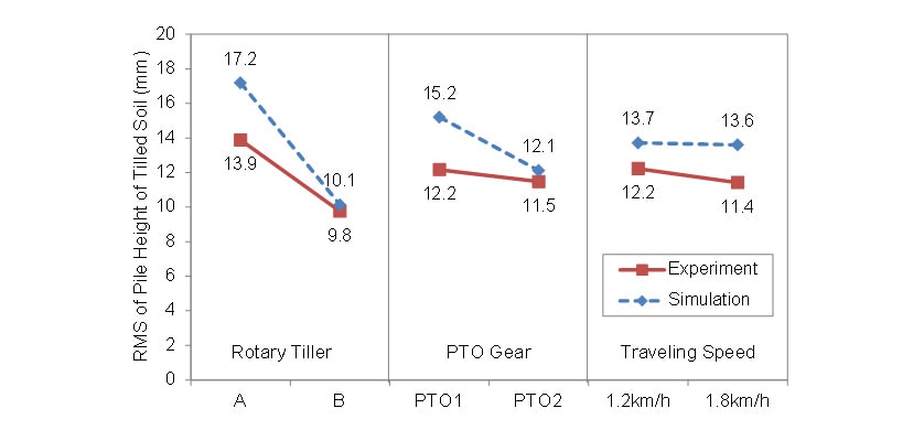 Fig. 13 Comparison between experimental main effect on root mean square (RMS) value of pile height of tilled soil and that of simulation