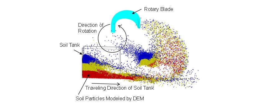 Fig.1 Rotary tillage model