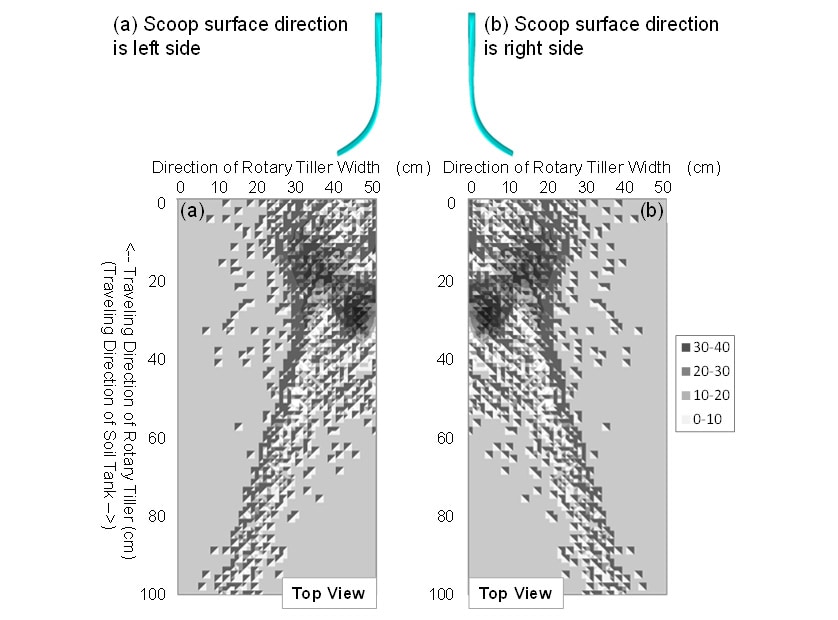 Fig. 5 Example of simulated soil particles distribution tilled by single rotary blade