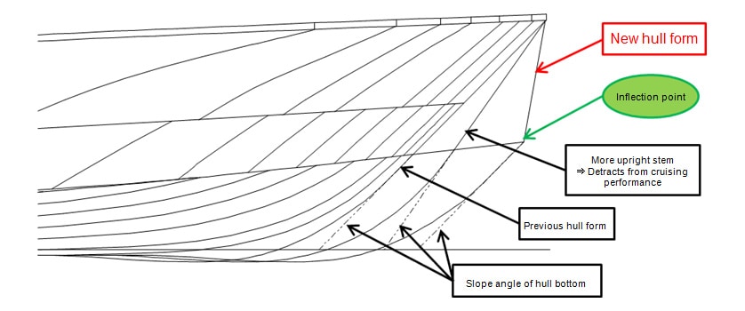 Fig. 2 Concept of new hull form