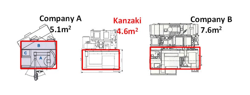 Comparison of Machine Footprints (Machine body only)