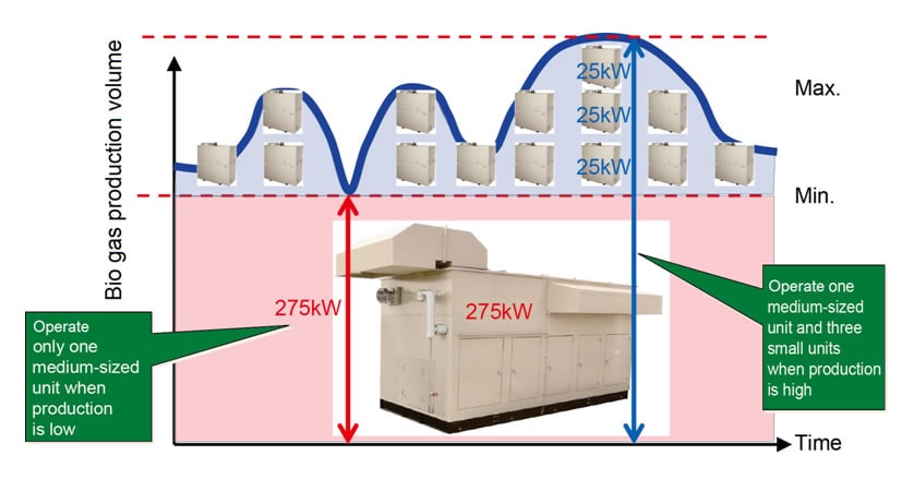 Operating Co-Generation Based on Biogas Production Volume