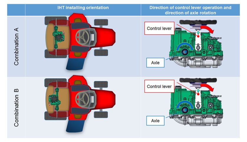 Relationship between IHT Installing Condition and Direction of Control Lever Operation