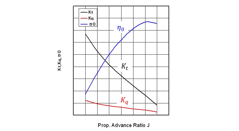 Propeller Characteristic Curve