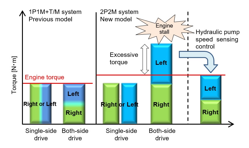Comparison of Hydraulic Torques at Maximum Load