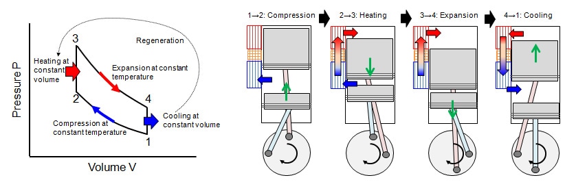 Fig.2 Principle of Operation of Stirling Engine