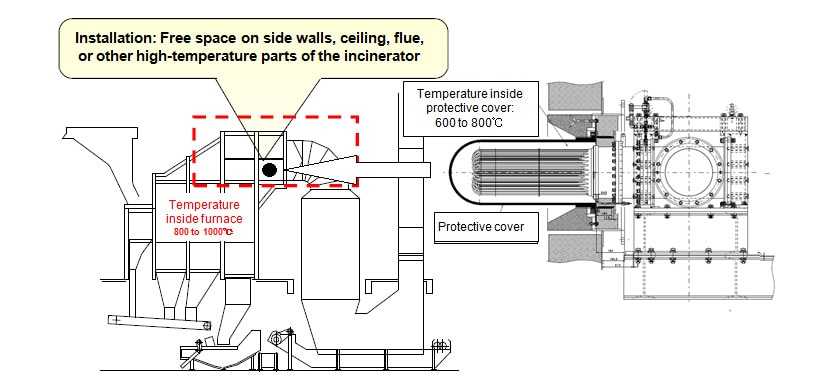 Fig.6 Example of Installation at General Waste Disposal Facility (Incinerator)(1)
