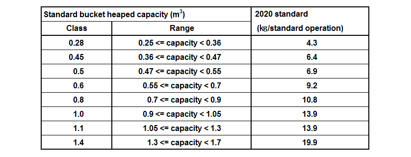 Table 1 Regulation on Certification of Fuel Efficiency Standard Achieved Construction Machinery (A three-star ranking requires the level under 2020 standard)