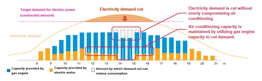 How Electricity Demand Cutting Works