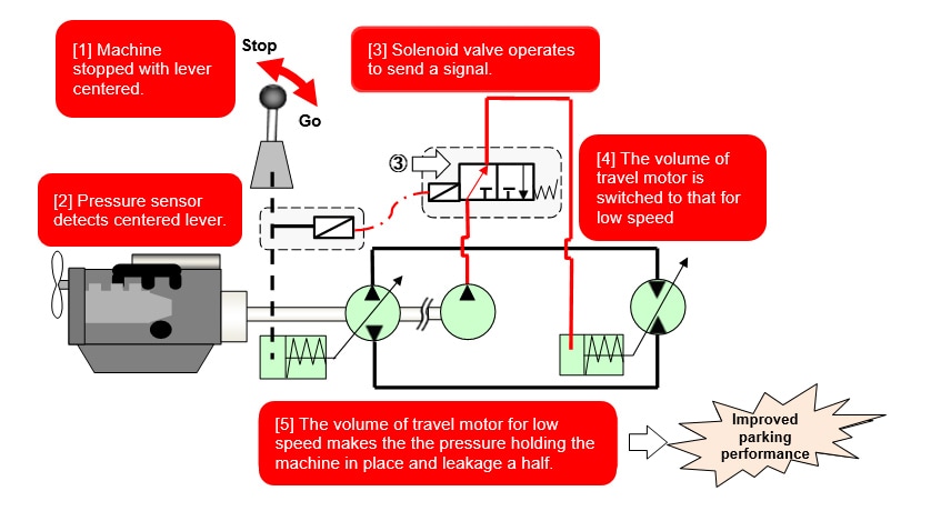 Overview of Shift-Down Control