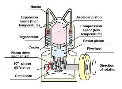 Schematic diagram of β Stirling engine(1)