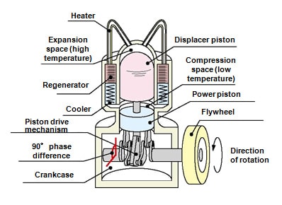 The Everlasting, Nearly Emission Free Stirling Engine