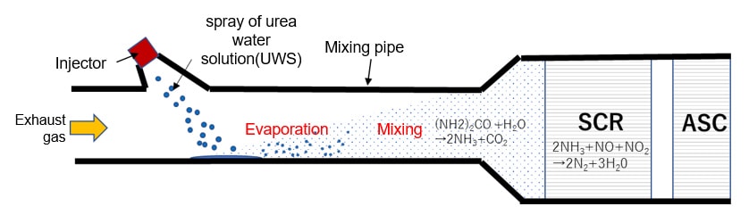 NOx Removal Process in SCR System