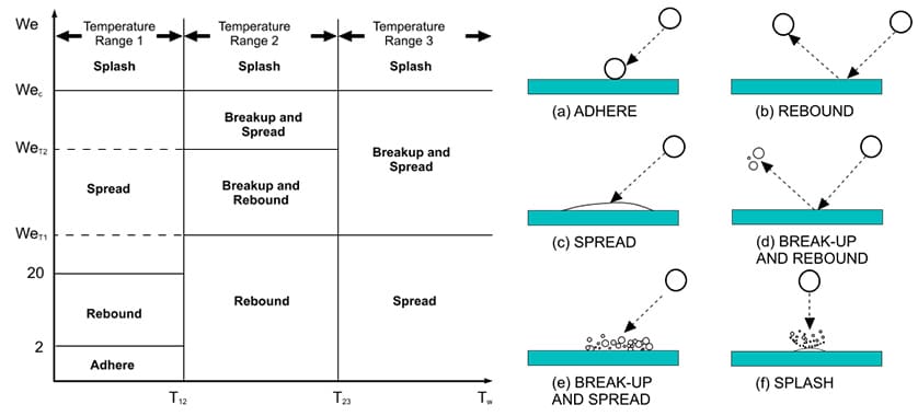 Behavior of Droplet after Impinging on Wall