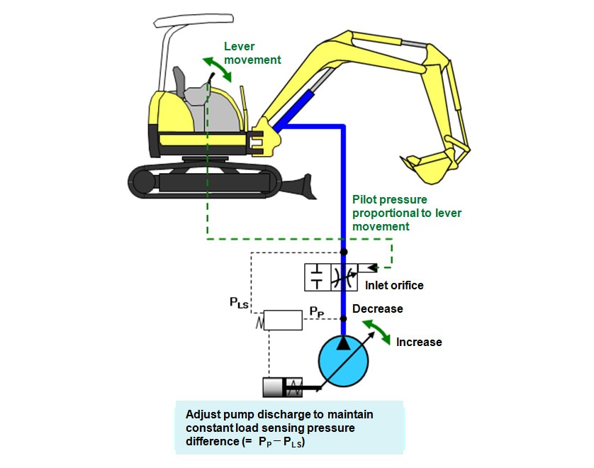Fig. 2 Overview of Load Sensing System