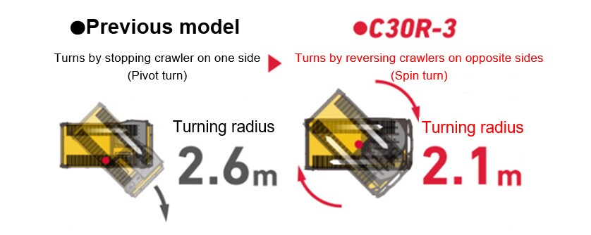 Turning Radius Comparison