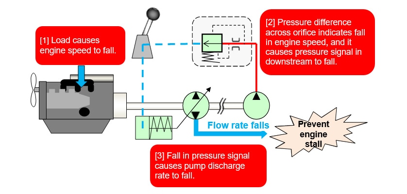 Overview of Hydraulic Pump Speed Sensing Control