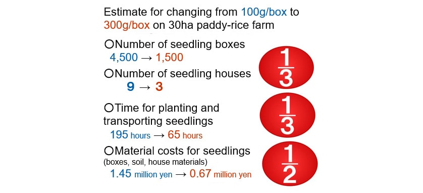 Fig. 7 Reduction in Material Cost and Labor Requirement (Based on In-House Research by Yanmar)