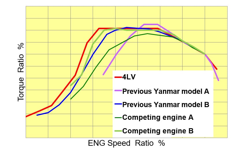 Fig. 1 Torque Characteristics