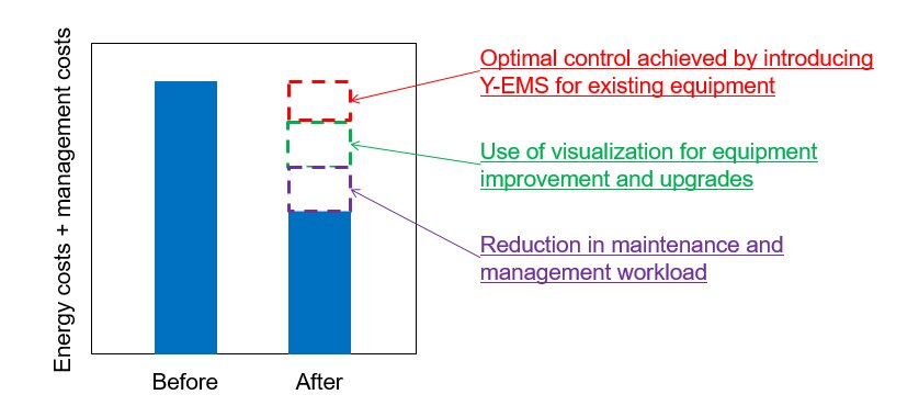 Fig. 8 How Introduction of Y-EMS Can Save Costs