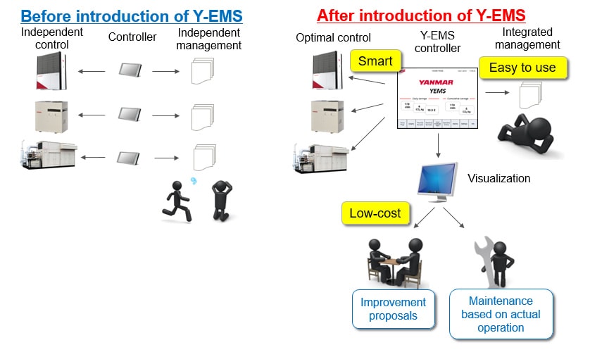Fig. 7 Benefits of Introduction of Y-EMS