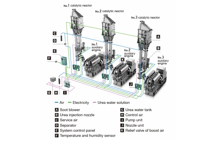 Fig. 7 SCR System Overview