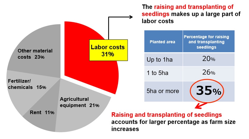 Fig. 1 Paddy-Rice Production Costs (FY2014 Statistical Survey of Rice Production Costs, Ministry of Agriculture, Forestry and Fisheries)