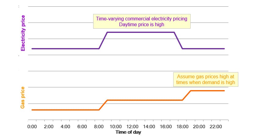 Fig. 3 Electricity and Gas Prices
