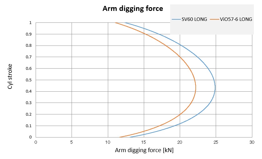 Fig. 11 Arm Digging Force