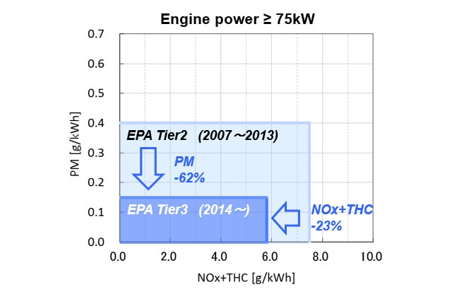 Fig. 4 Exhaust Emission Limits (EPA Marine Regulations)