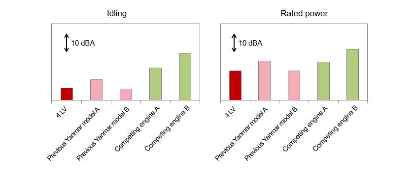 Fig. 2 Engine Noise Comparison