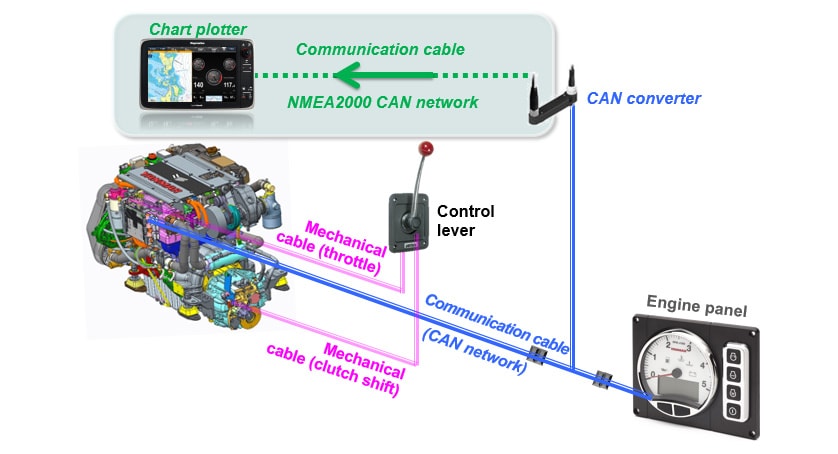 Fig. 7 Connection of Mechanical Control System and Onboard Devices to 4LV Series