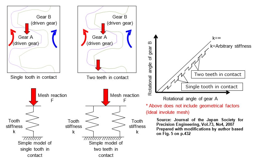 Fig. 3 Teeth Stiffness Factors In Transmission Error