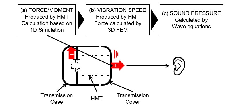 Fig. 2 Procedure of Sound Pressure Level Prediction