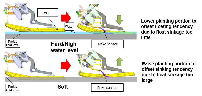 Fig. 5 Use of Rake Sensor to Automatically Adjust Planting Depth